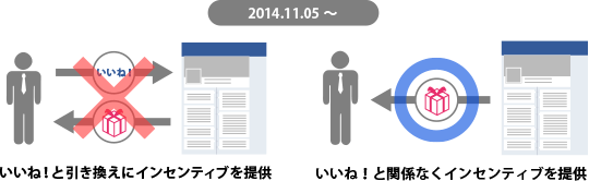 「いいね！」に対するインセンティブ禁止への対応