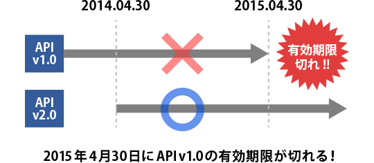 Facebook API バージョン1.0 有効期限切れへの対応