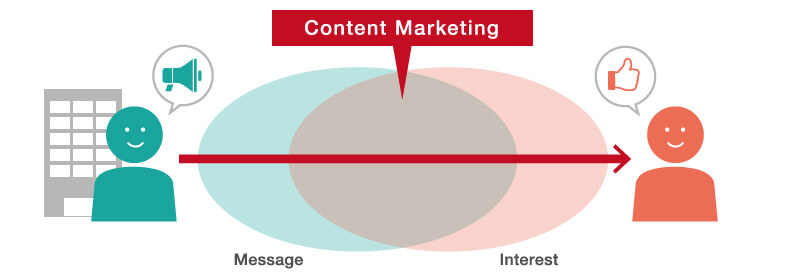 Content marketing