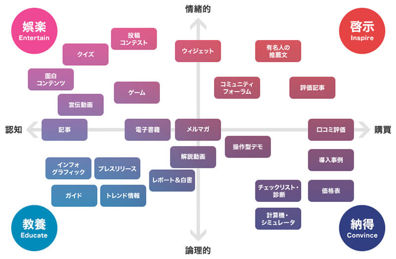 アプローチや消費行動上の顧客段階に応じたコンテンツ形式に幅広く対応