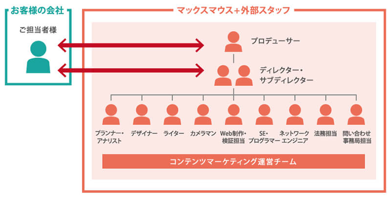 柔軟かつ層の厚い制作・運営体制