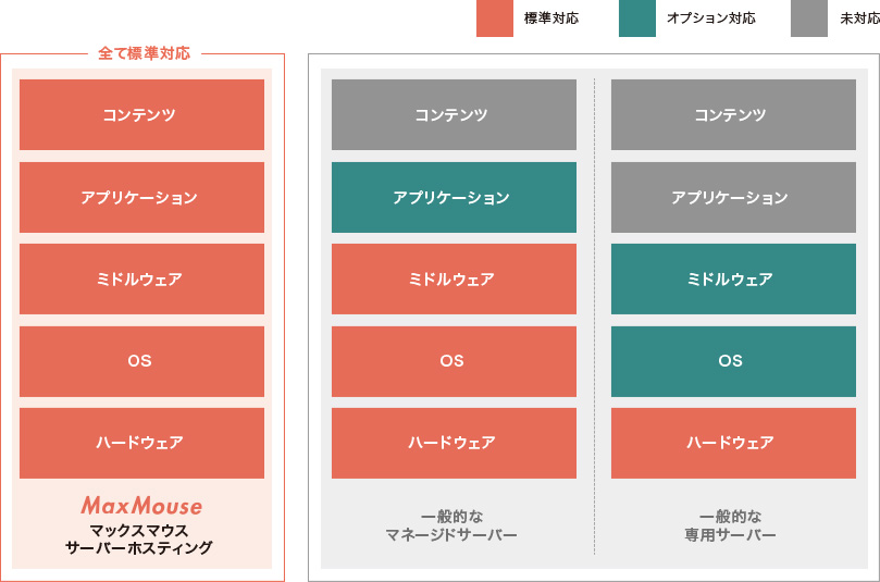 マックスマウスサーバーホスティング：(標準対応)コンテンツ/アプリケーション/ミドルウェア/OS/ハードウェア、一般的なマネージドサーバー：(標準対応)ミドルウェア/OS/ハードウェア(オプション対応)アプリケーション、一般的な専用サーバー：(標準対応)ハードウェア(オプション対応)ミドルウェア/OS