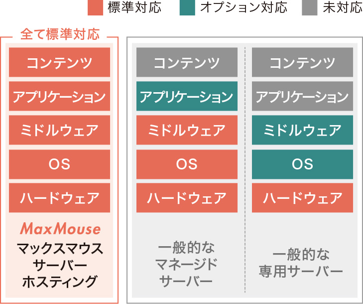 マックスマウスサーバーホスティング：(標準対応)コンテンツ/アプリケーション/ミドルウェア/OS/ハードウェア、一般的なマネージドサーバー：(標準対応)ミドルウェア/OS/ハードウェア(オプション対応)アプリケーション、一般的な専用サーバー：(標準対応)ハードウェア(オプション対応)ミドルウェア/OS
