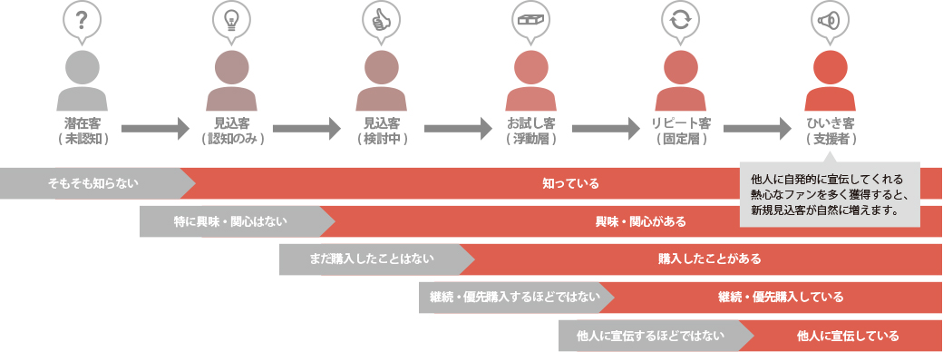 潜在客（未認知）そもそも知らない、見込客（認知のみ）特に興味・関心はない、見込客（検討中）まだ購入したことはない、お試し客（浮動層）継続・優先購入するほどではない、リピート客（固定層）他人に宣伝するほどではない、ひいき客（支援者）他人に宣伝している　他人に自発的に宣伝してくれる熱心なファンを多く獲得すると、新規見込客が自然に増えます。