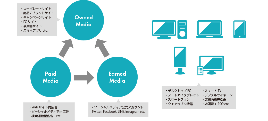 Paid Media（Webサイト内広告、ソーシャルメディア広告、検索連動型広告、etc.）、Earned Media（ソーシャルメディア公式アカウント Twitter, Facebook, LINE, Instagram etc.）、Owned Media（コーポレートサイト、商品 / ブランドサイト、キャンペーンサイト、ECサイト会員制サイト、スマホアプリ etc）などの各種メディア、デスクトップPC、ノートPC / タブレット、スマートフォン、ウェアラブル機器、スマートTV、デジタルサイネージ、店舗内販売端末、店頭電子POP etc）などの各種スクリーン向け