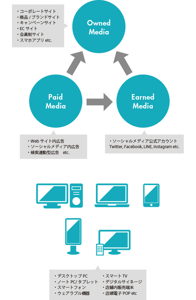 Paid Media（Webサイト内広告、ソーシャルメディア広告、検索連動型広告、etc.）、Earned Media（ソーシャルメディア公式アカウント Twitter, Facebook, LINE, Instagram etc.）、Owned Media（コーポレートサイト、商品 / ブランドサイト、キャンペーンサイト、ECサイト会員制サイト、スマホアプリ etc）などの各種メディア、デスクトップPC、ノートPC / タブレット、スマートフォン、ウェアラブル機器、スマートTV、デジタルサイネージ、店舗内販売端末、店頭電子POP etc）などの各種スクリーン向け