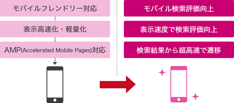 SEOにこそスマートフォン対応が必要