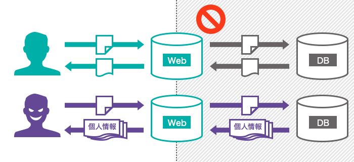 図：WAFなし＝不正アクセスのリスクあり