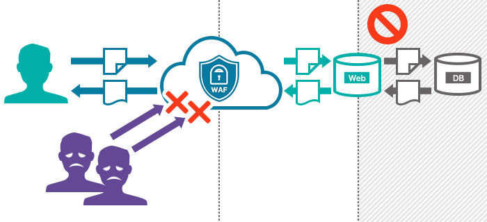 図：WAFあり＝セキュリティ強化