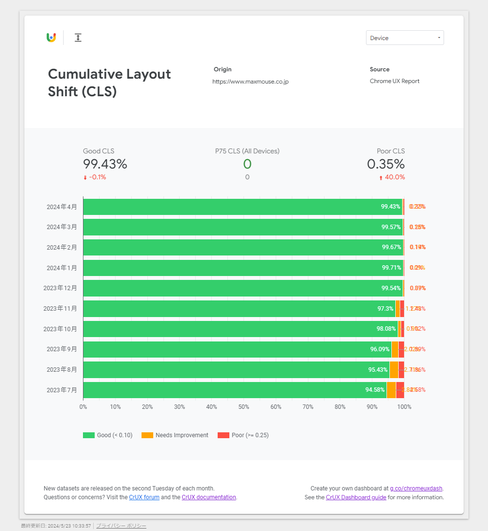 CrUXダッシュボード画面：CLS時系列追跡