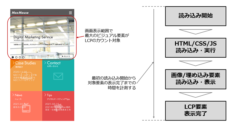 LCP解説図