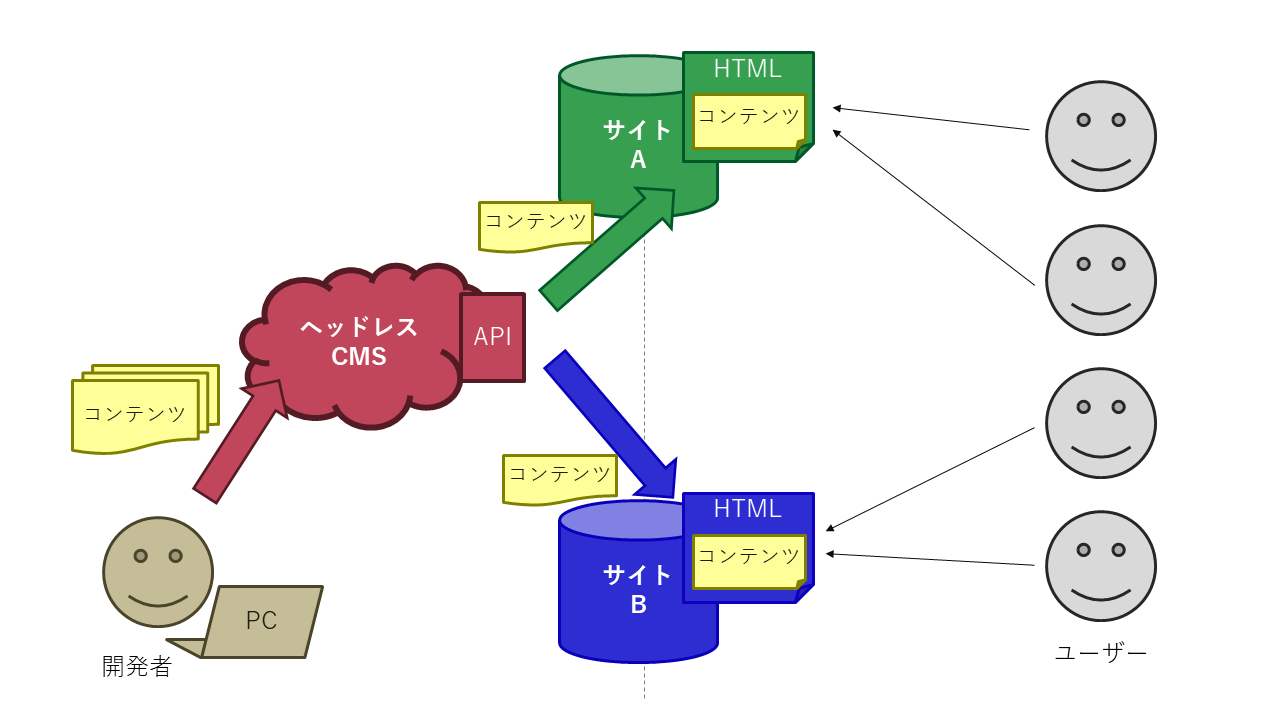 図：複数サイトのコンテンツ一元管理