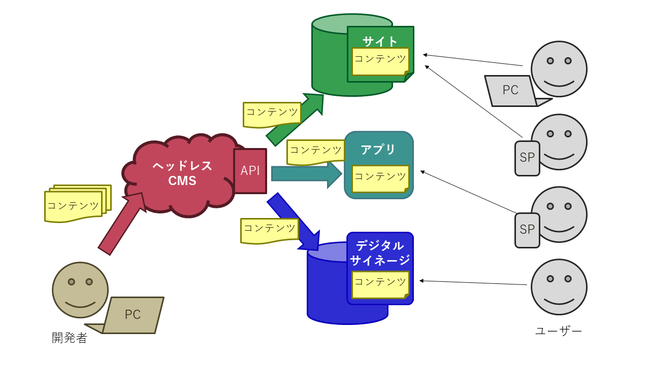 図：マルチデバイスのコンテンツ一元管理