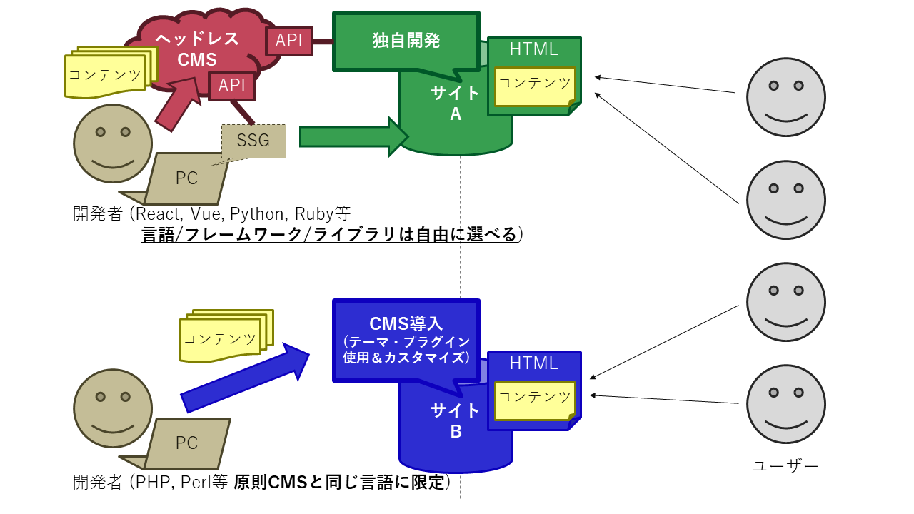 図：独自開発とCMS導入の違い