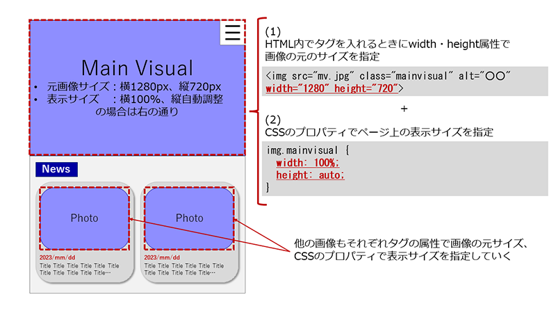 図：img要素のwidth/height属性に素材の元の幅・高さを入れ、CSSのwidth/heightプロパティで表示サイズの指定を入れる