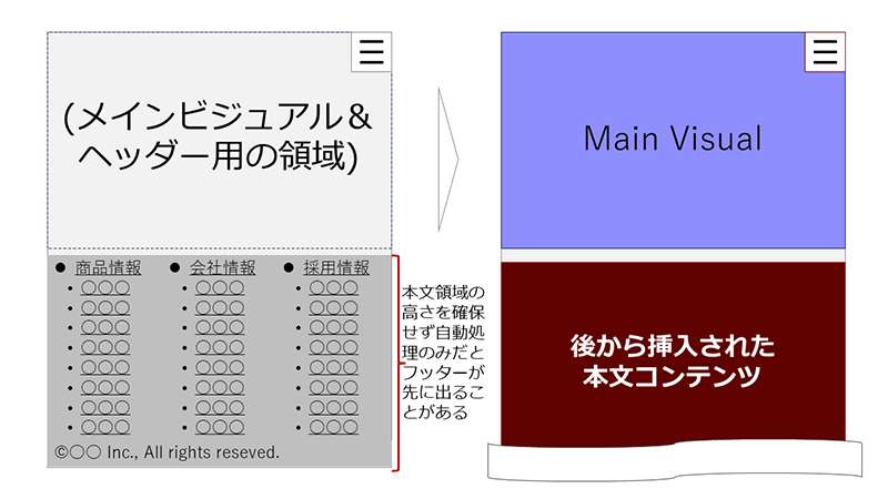 図：フッターが1画面目に出る問題