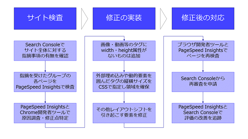 図：対応フローまとめ